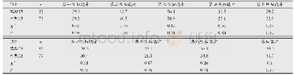 表1 两组患者家属教育前脑卒中预防知识知晓情况比较(%)