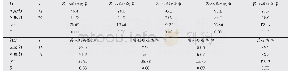 表2 两组患者家属教育后脑卒中预防知识知晓情况比较(%)