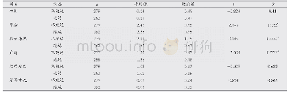 表1 延迟就诊单因素分析