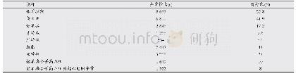 表1 60岁以上老年人不同健康体检项目异常检出统计(n=16 472)