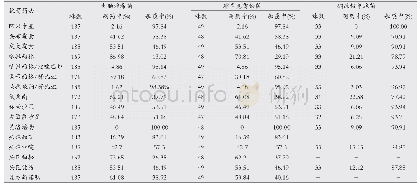 表2 主要革兰阴性杆菌对常用抗菌药物的耐药率(%)