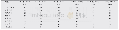 表2 2015-2019年大肠埃希菌科室来源分布