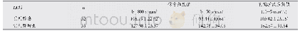 表1 两组患者磁共振弥散加权成像信号强度值及表观扩散系数值比较