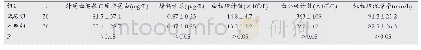 《表1 两组患儿各项临床指标水平比较》