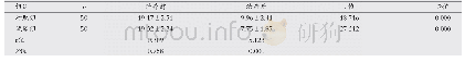 表1 两组患者治疗前后NIHSS评分比较(±s，分)