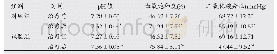 表2 两组患者血气指标水平比较(±s)