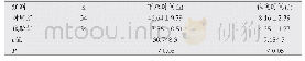 表3 两组患者术后下床时间和住院时间比较(±s)