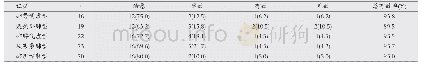 表2 观察组患者不同证型治疗效果比较[n(%)]
