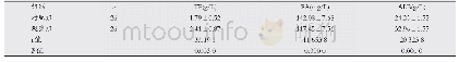 表1 两组患者营养指标水平比较(±s)