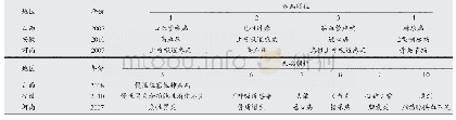 表2 我国中部社区卫生服务中心就诊病种记录情况