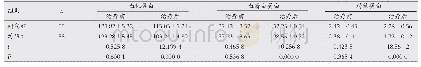 表1 两组患者治疗前后营养指标水平比较(±s,g/L)