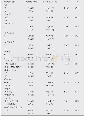 表1 腹股沟疝无张力修补术后并发肠粘连的危险因素[n(%)]