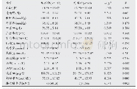 表1 MHD患者左心功能下降的影响因素分析