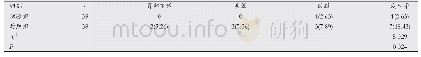 表2 两组患者治疗不良反应发生率比较[n(%)]