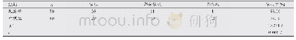 表2 两组患儿治疗依从性比较(n)