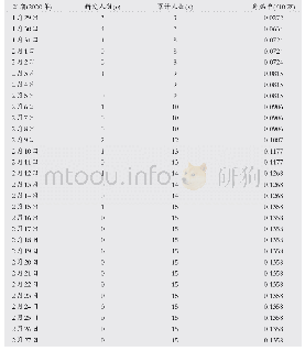 表1 江苏省新冠肺炎患儿确诊时间序列表(截至2020年2月27日24:00)