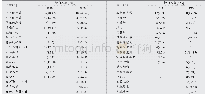 表2 职工检查结果异常及检出疾病情况(n)