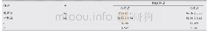 表3 两组患者治疗前后FMA评分比较(±s，分)