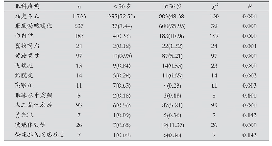 表3 不同年龄段眼科常见疾病检出率比较[n(%)]