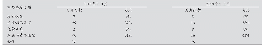 表2 延伸处方的不合理项占比