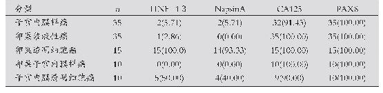 表1 不同病理类型患者四种蛋白阳性表达率比较[n(%)]