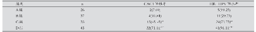 表1 四组宫颈组织中CAC1阳性率及HR-HPV阳性率比较[n(%)]