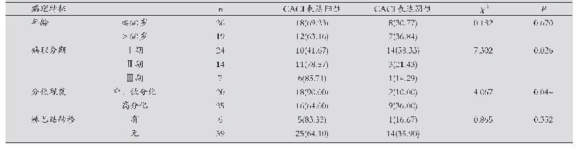 表2 宫颈癌患者病理特征与CAC1表达的关系分析[n(%)]