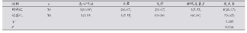 表1 两组患者用药期间不良反应情况比较[n(%)]