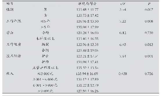 《表1 精神科护士逆境商单因素分析结果(n=152)》