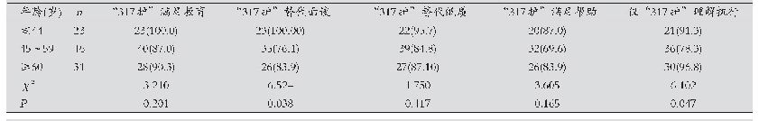 表2 不同年龄对“317护”健康教育的认可度[n(%)]