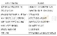 《表1 内镜清洗消毒处理流程失效模式分析》