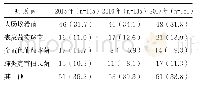 《表1 主要血源感染病原菌的检出情况[株（%）]》