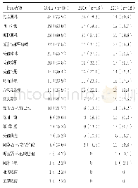 《表2 2015—2017年大肠埃希菌的耐药情况[株（%）]》