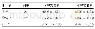 《表2 两组术中失血量及输血量比较（ml,±s)》