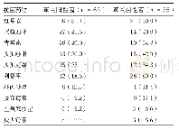 表1 细菌标本对常用10种抗菌药物的耐药率[株（%）]