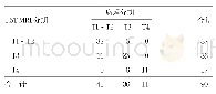 表2 1.5T MRI检查术前分期诊断结果（例）