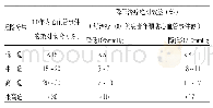 表3 不同危险程度患者发生心血管疾病的比例与降压治疗的收益