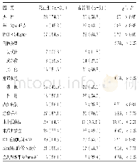 表1 影响创伤性休克患者院内死亡的单因素分析[例（%）]