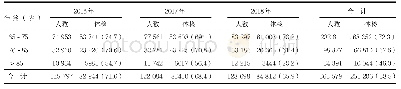 表1 2016—2018年不同年龄段体检率变化[人（%）]