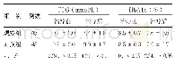 《表2 两组治疗前后FPG和HbA1c水平比较（±s)》