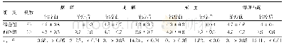 表1 两组治疗前后症状积分比较（分，±s)