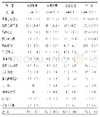 表2 不同孕期孕妇心电图异常类型[例（%）]