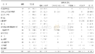 表2 292例患者会诊后的精神障碍诊断契合度、主要处理意见及转归情况[例（%）]