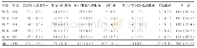 表1 2015—2019年3499例腹泻患者病原菌检出情况[例（%）]