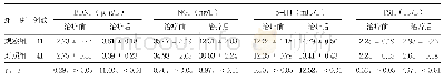表2 两组治疗前后血清BDNF、NGF、5-HT和TSH水平比较（±s)