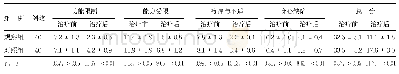 表2 两组治疗前后OHIP-14评分比较（分，s)