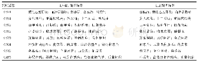 表1 畲医药研究聚类标签及主要研究方向