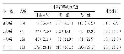 表1 高年级女生对待青春期的态度及月经来潮情况[人（%）]