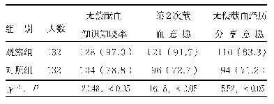 表1 两组献血知识知晓率、第2次献血意愿及献血分享意愿比较[人（%）]