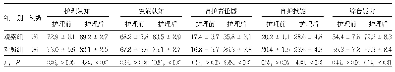 表2 两组护理前后护理认知、疾病认知与自护能力评分比较（±s)